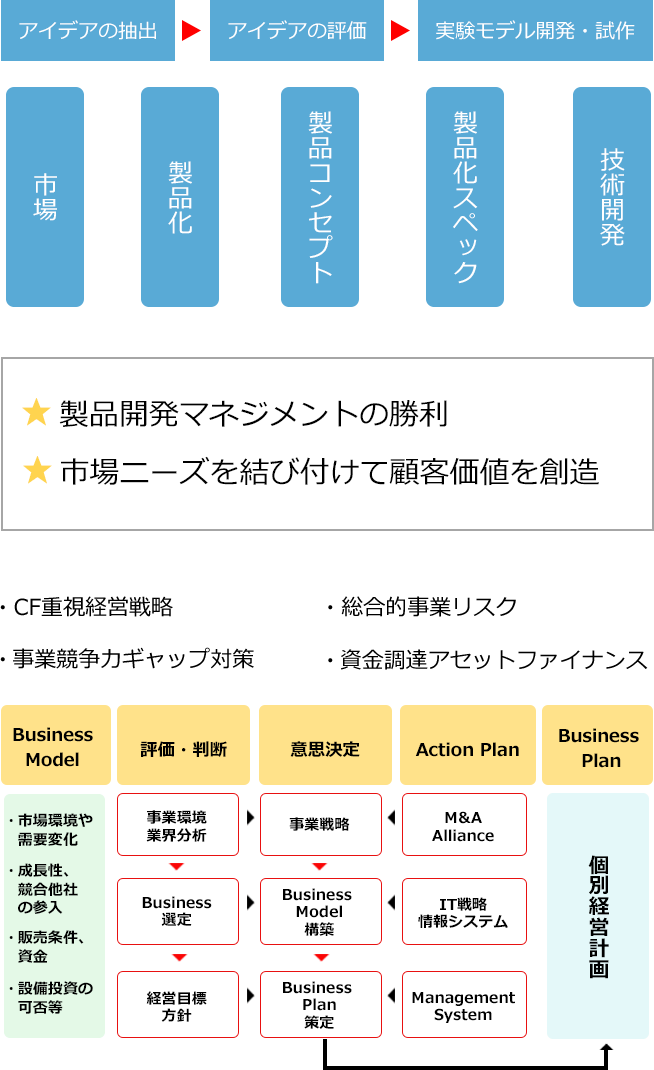 事業策定フロー