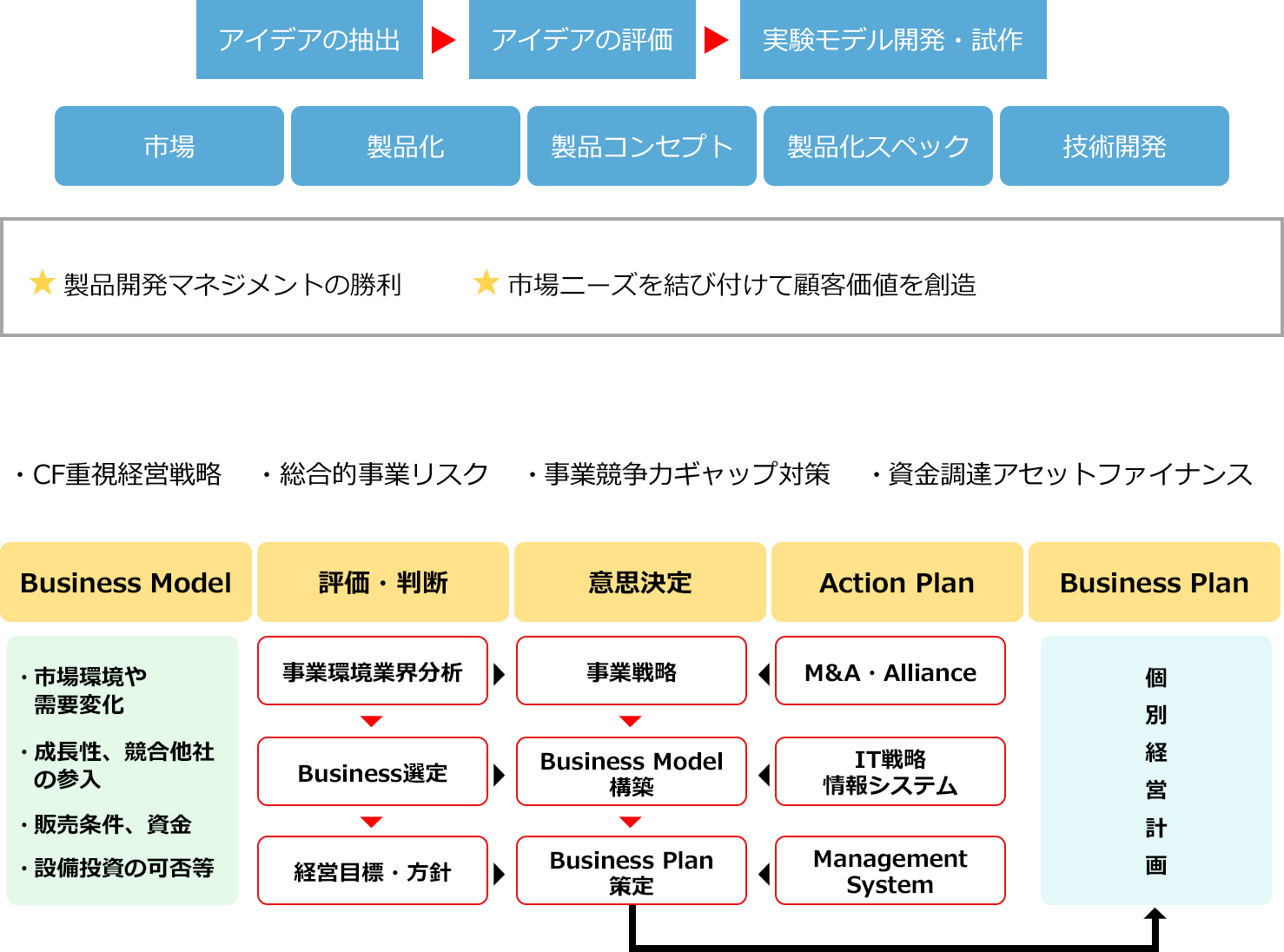 事業策定フロー