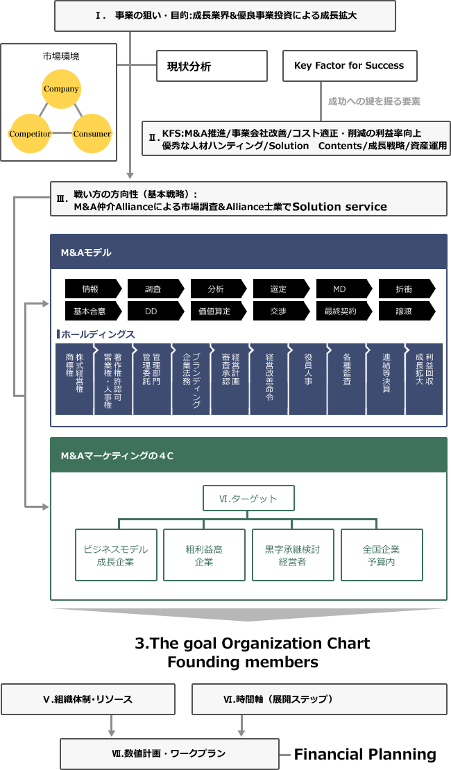 M&Aフロー