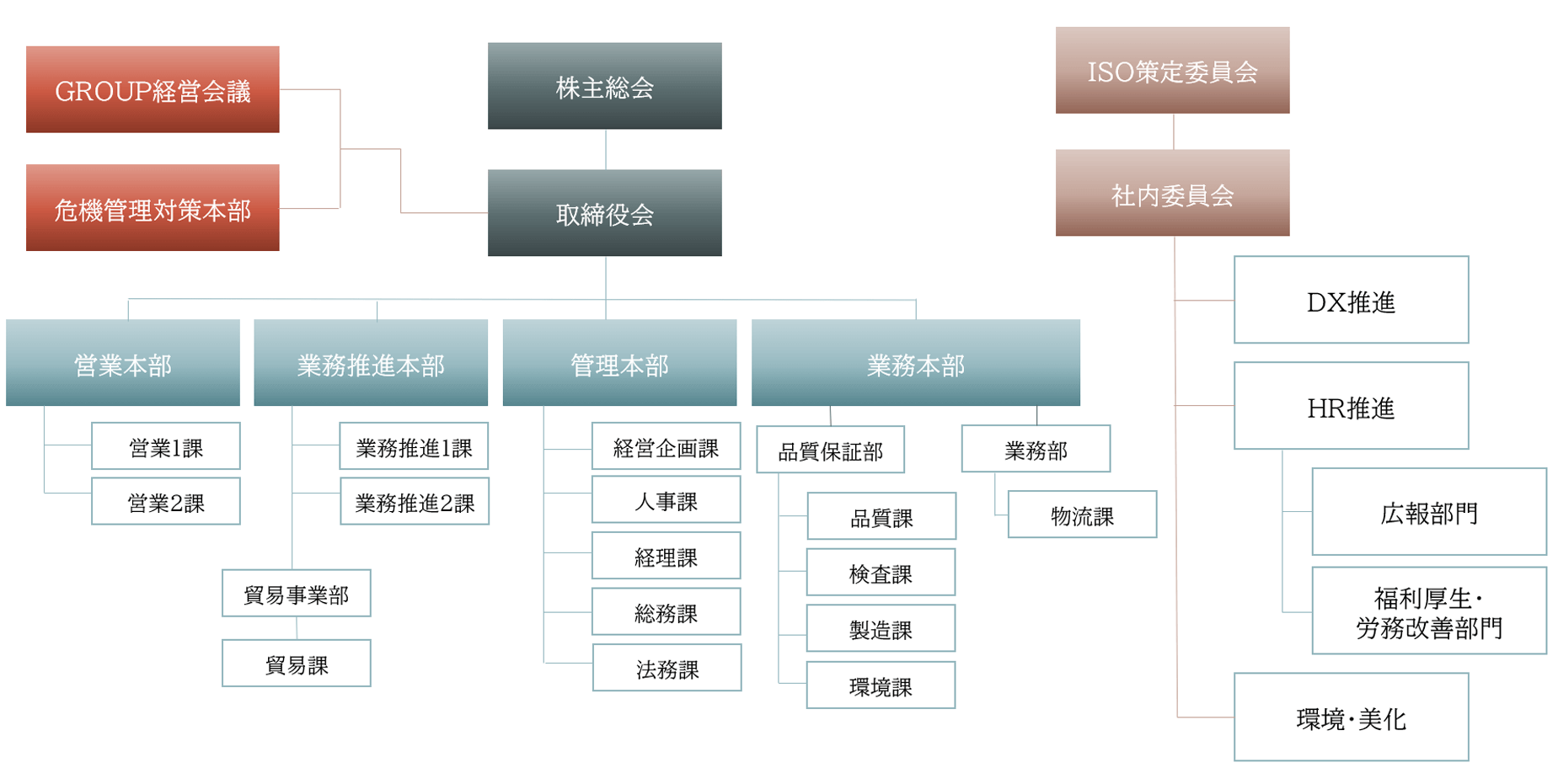 組織図