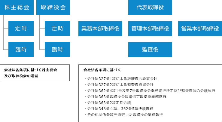 組織図