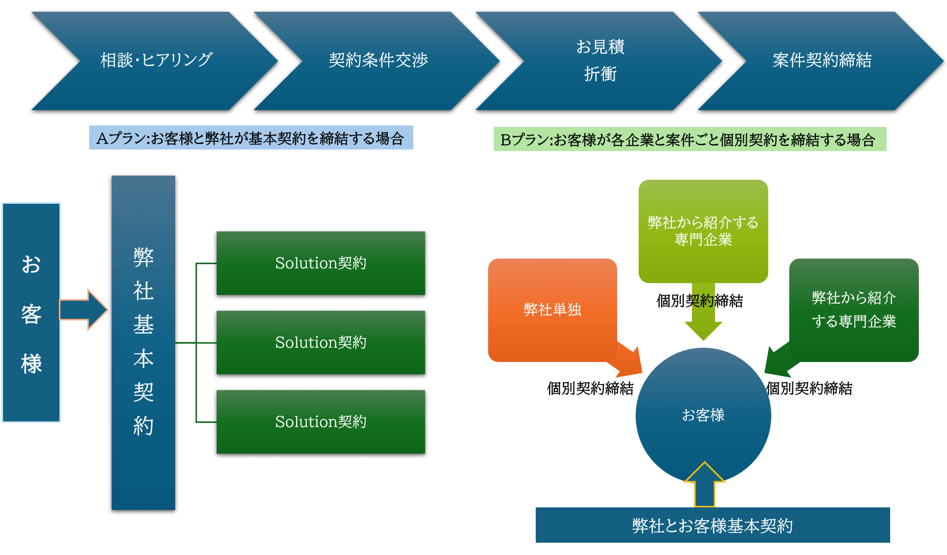 コンサルティング事業　契約締結までの流れ